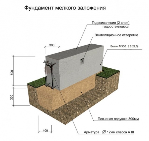 Виды фундаментов для частного дома