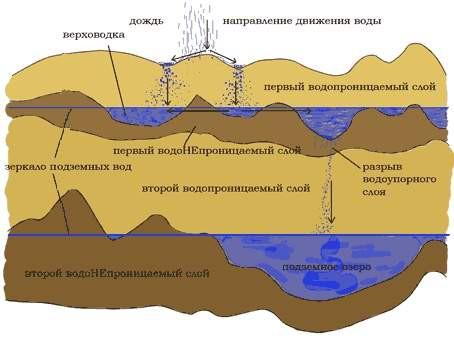 Как вырыть колодец для водоснабжения