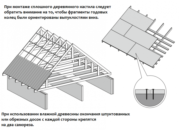 Покрытие крыши мягкой кровлей