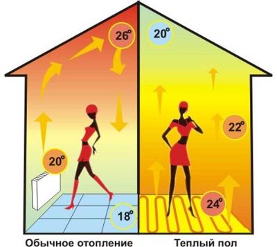 Температура теплого пола — требования, допустимые значения