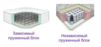 Какой матрас лучше выбрать пружинный или беспружинный