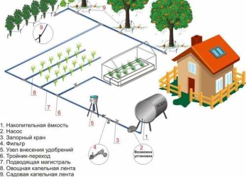 Как сделать систему полива своими руками