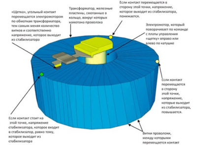 Сетевые стабилизаторы напряжения 220В - сравнение различных типов, достоинства и недостатки